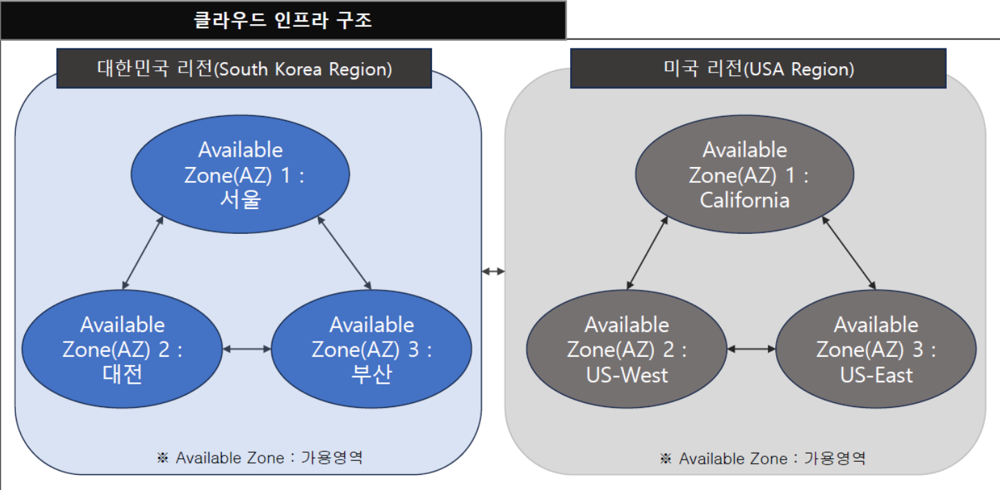 클라우드 인프라 구조