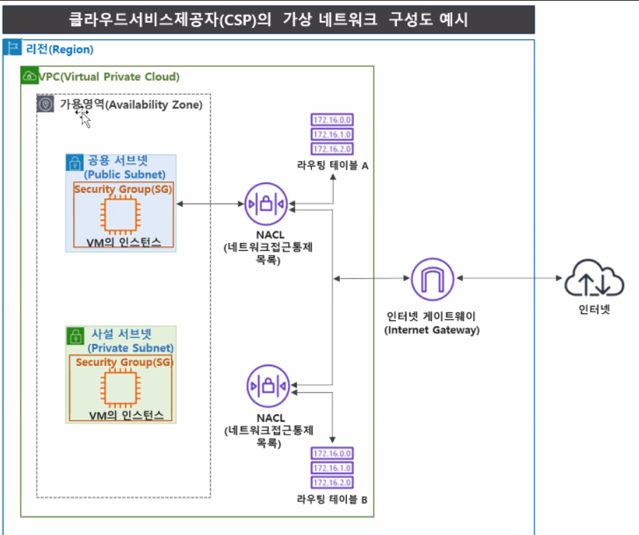 CSP의 가상 네트워크 구성도
