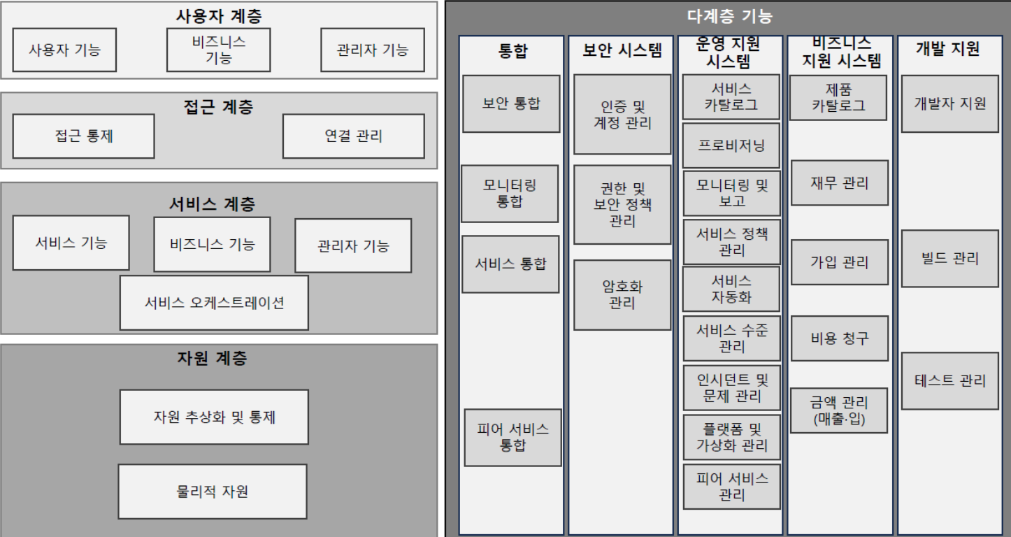 클라우드 컴퓨팅의 기능적 아키텍처 상세