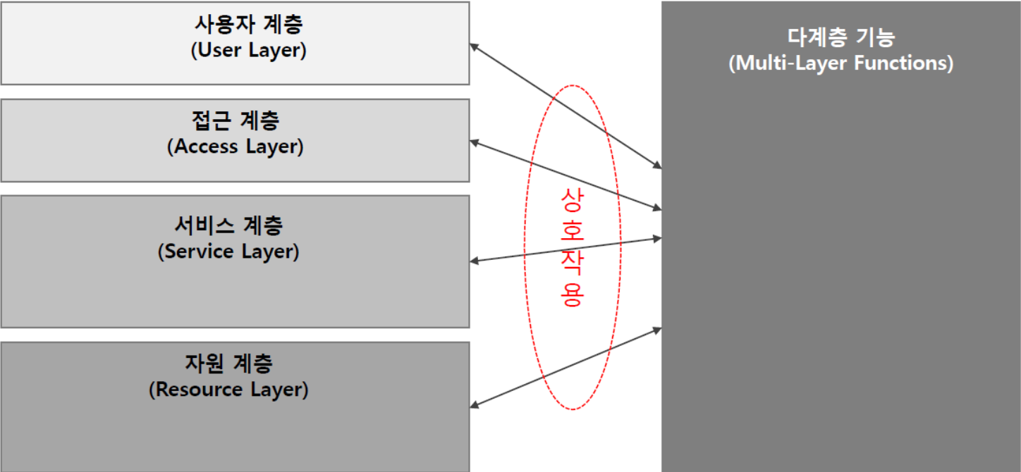 클라우드 컴퓨팅의 기능적 아키텍처
